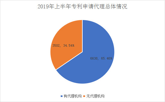 廣州市白云區(qū)2019年上半年專利數(shù)據(jù)分析報(bào)告