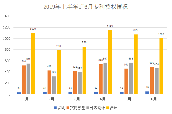 廣州市白云區(qū)2019年上半年專利數(shù)據(jù)分析報(bào)告