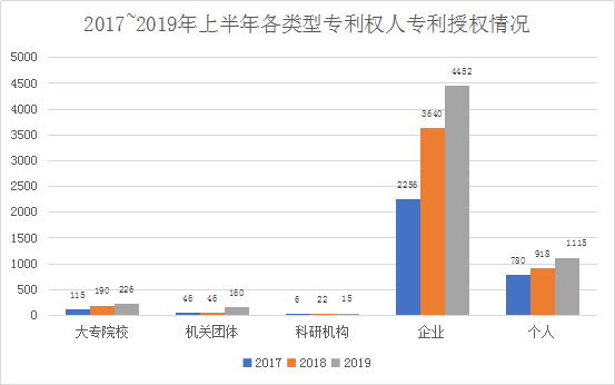 廣州市白云區(qū)2019年上半年專利數(shù)據(jù)分析報(bào)告