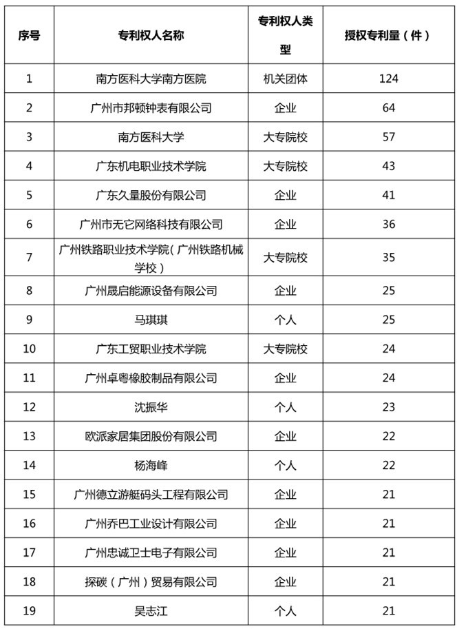 廣州市白云區(qū)2019年上半年專利數(shù)據(jù)分析報(bào)告