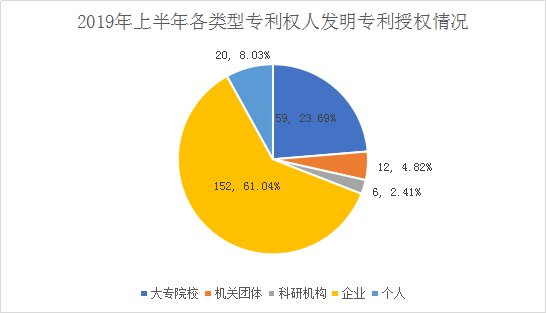 廣州市白云區(qū)2019年上半年專利數(shù)據(jù)分析報(bào)告