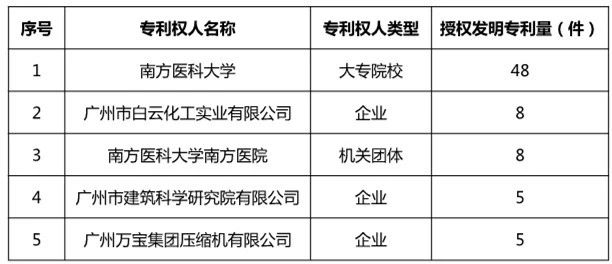 廣州市白云區(qū)2019年上半年專利數(shù)據(jù)分析報(bào)告