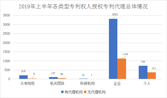 廣州市白云區(qū)2019年上半年專利數(shù)據(jù)分析報(bào)告