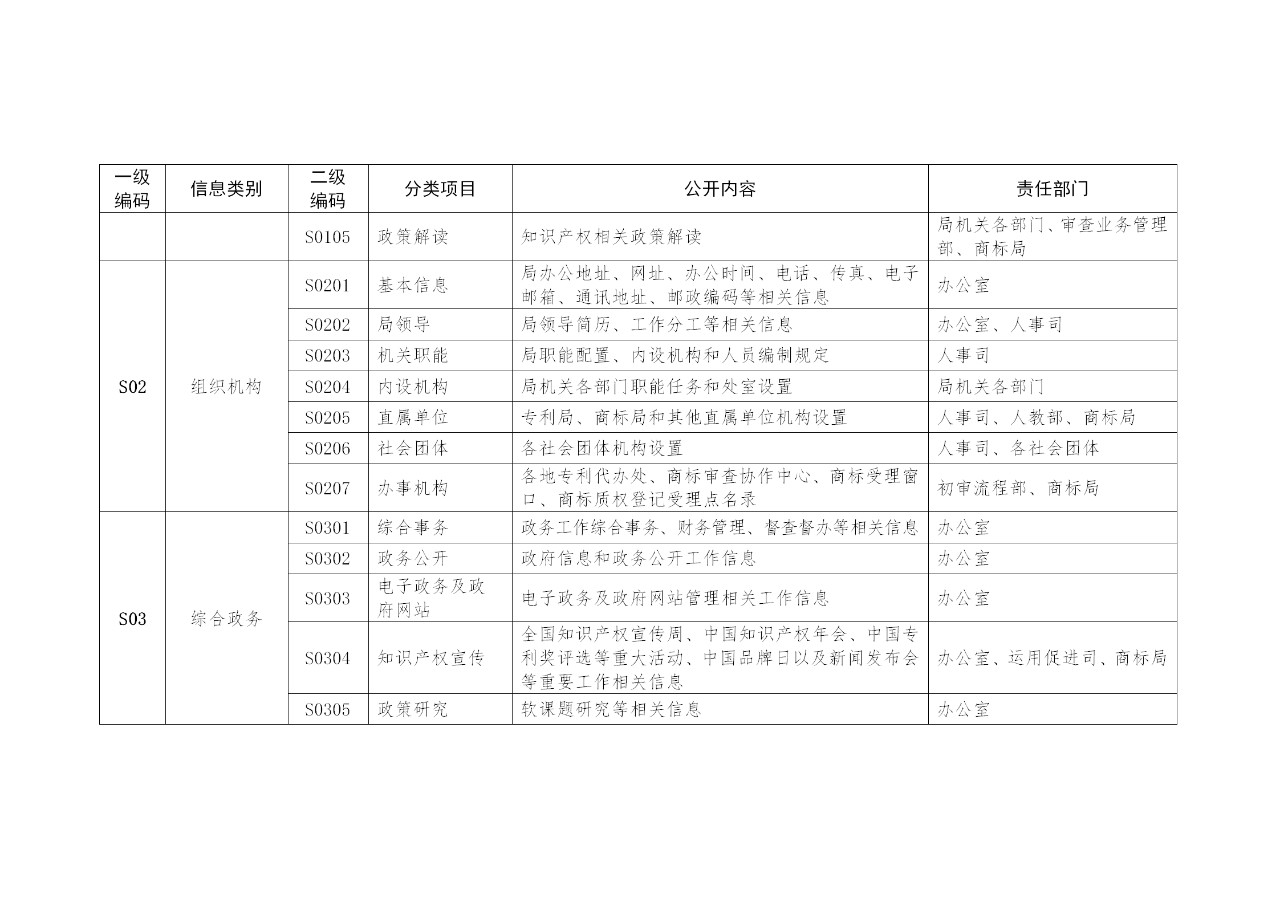 國家知識產(chǎn)權(quán)局政府信息公開實施辦法（修訂）全文