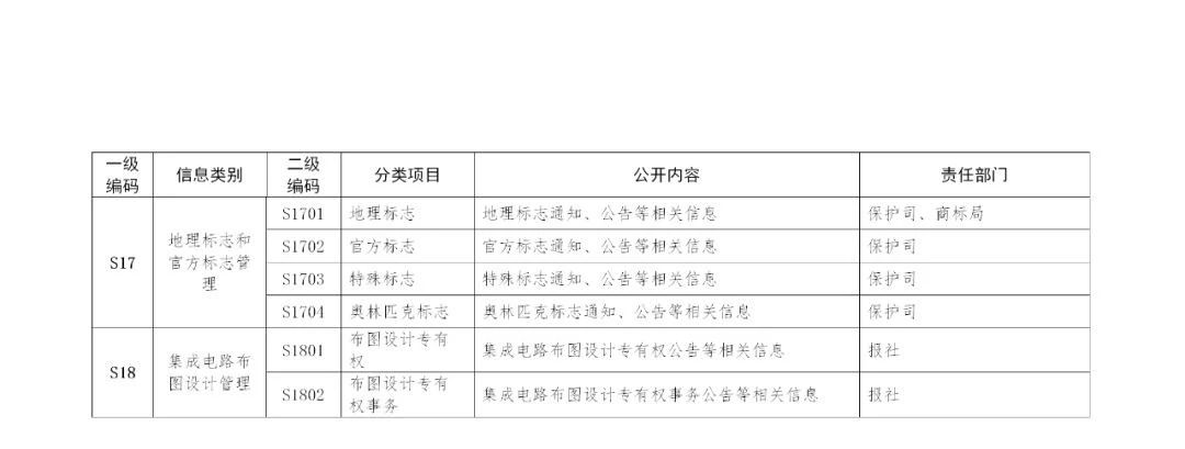 國家知識產(chǎn)權(quán)局政府信息公開實施辦法（修訂）全文