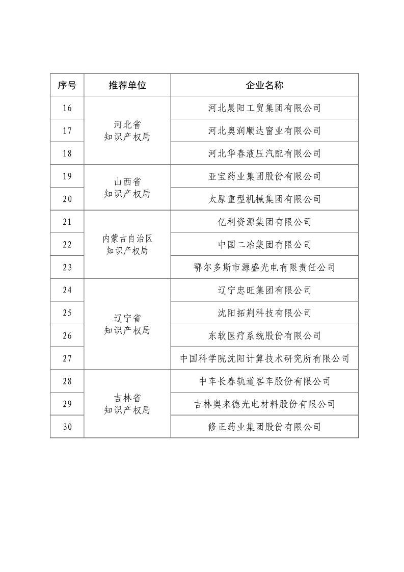 剛剛！國知局公布2019年度國家知識產(chǎn)權(quán)優(yōu)勢示范企業(yè)評審和復(fù)驗(yàn)結(jié)果