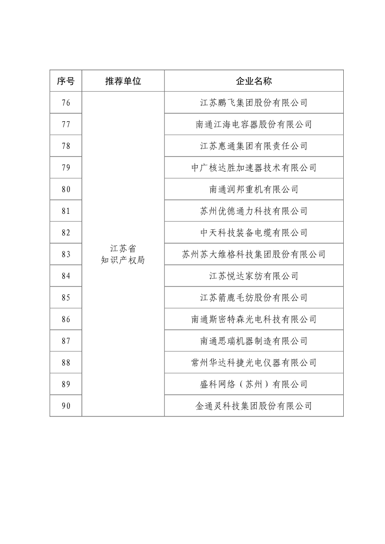 剛剛！國知局公布2019年度國家知識產(chǎn)權(quán)優(yōu)勢示范企業(yè)評審和復(fù)驗(yàn)結(jié)果