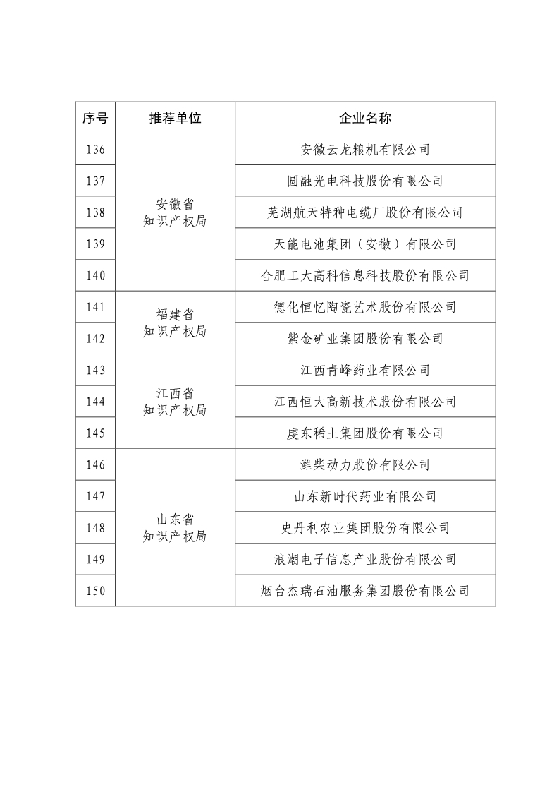 剛剛！國知局公布2019年度國家知識產(chǎn)權(quán)優(yōu)勢示范企業(yè)評審和復(fù)驗(yàn)結(jié)果