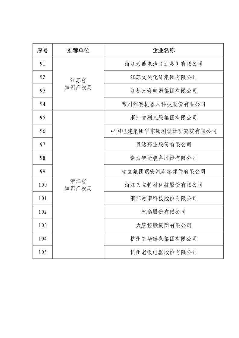 剛剛！國知局公布2019年度國家知識產(chǎn)權(quán)優(yōu)勢示范企業(yè)評審和復(fù)驗(yàn)結(jié)果