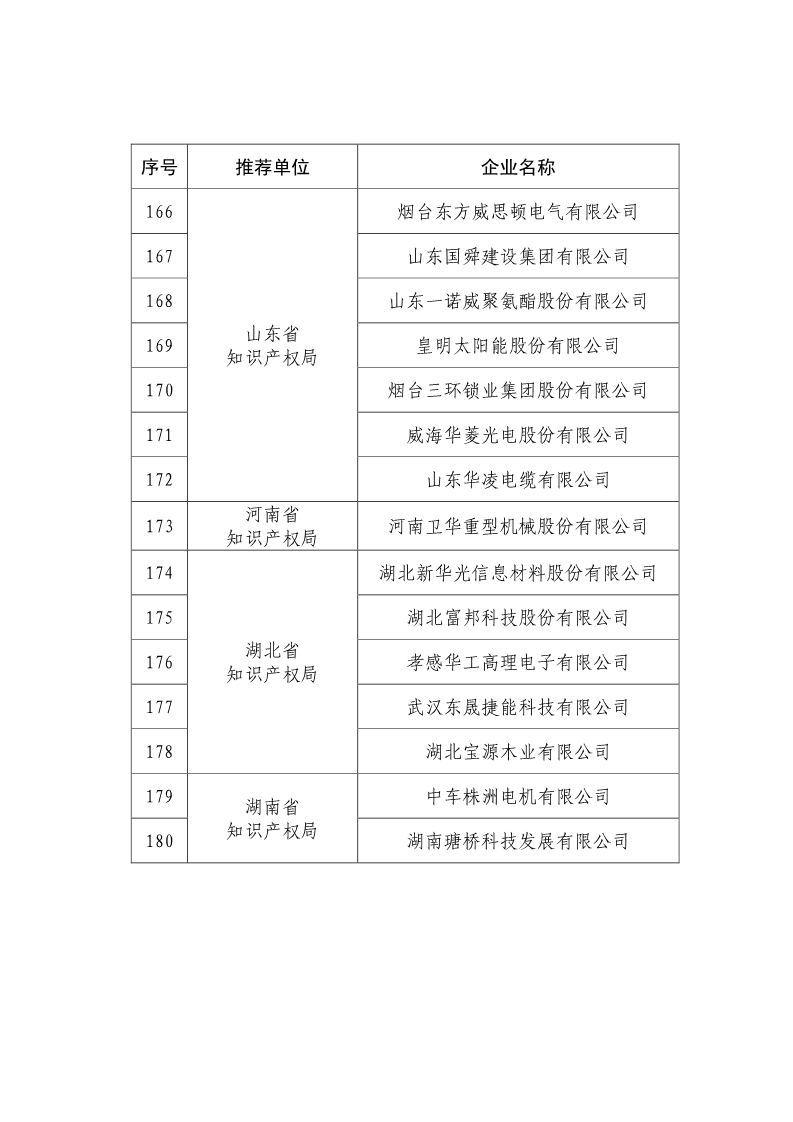 剛剛！國知局公布2019年度國家知識產(chǎn)權(quán)優(yōu)勢示范企業(yè)評審和復(fù)驗(yàn)結(jié)果