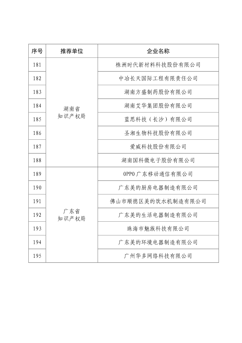 剛剛！國知局公布2019年度國家知識產(chǎn)權(quán)優(yōu)勢示范企業(yè)評審和復(fù)驗(yàn)結(jié)果