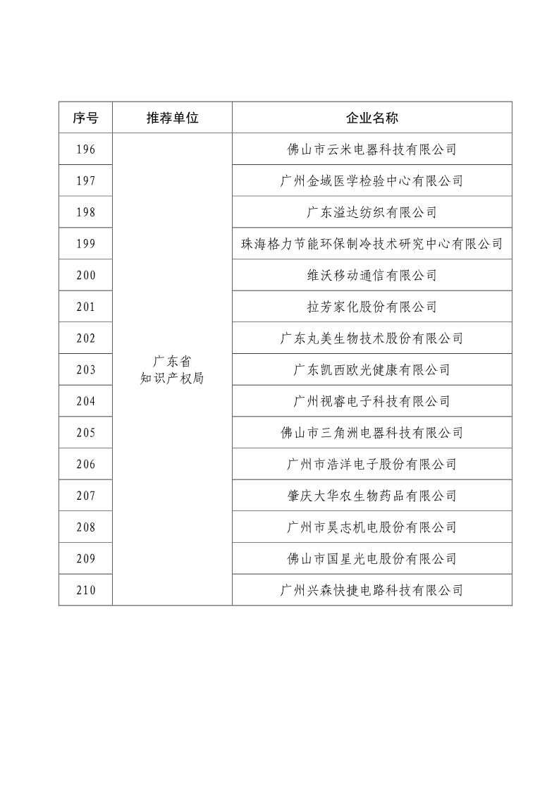 剛剛！國知局公布2019年度國家知識產(chǎn)權(quán)優(yōu)勢示范企業(yè)評審和復(fù)驗(yàn)結(jié)果