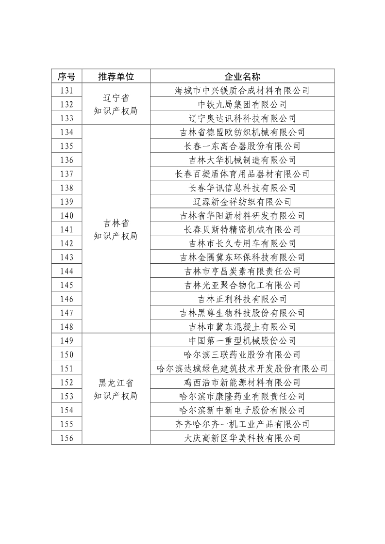 剛剛！國知局公布2019年度國家知識產(chǎn)權(quán)優(yōu)勢示范企業(yè)評審和復(fù)驗(yàn)結(jié)果