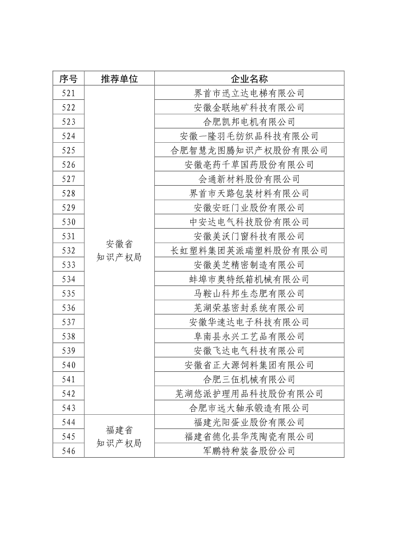 剛剛！國知局公布2019年度國家知識產(chǎn)權(quán)優(yōu)勢示范企業(yè)評審和復(fù)驗(yàn)結(jié)果