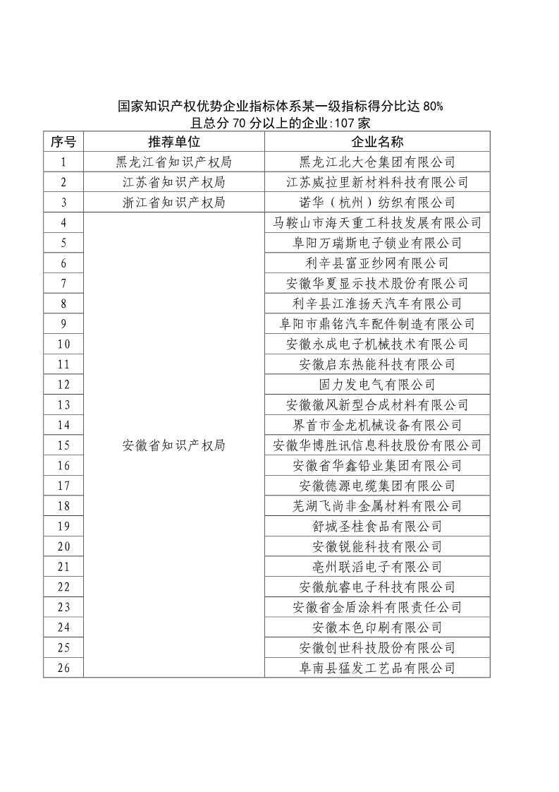 剛剛！國知局公布2019年度國家知識產(chǎn)權(quán)優(yōu)勢示范企業(yè)評審和復(fù)驗(yàn)結(jié)果