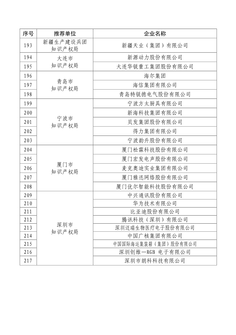 剛剛！國知局公布2019年度國家知識產(chǎn)權(quán)優(yōu)勢示范企業(yè)評審和復(fù)驗(yàn)結(jié)果