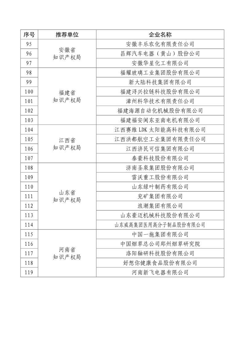 剛剛！國知局公布2019年度國家知識產(chǎn)權(quán)優(yōu)勢示范企業(yè)評審和復(fù)驗(yàn)結(jié)果