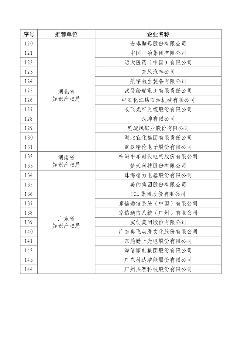 剛剛！國知局公布2019年度國家知識產(chǎn)權(quán)優(yōu)勢示范企業(yè)評審和復(fù)驗(yàn)結(jié)果