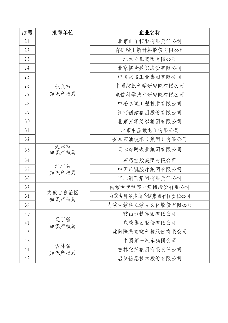 剛剛！國知局公布2019年度國家知識產(chǎn)權(quán)優(yōu)勢示范企業(yè)評審和復(fù)驗(yàn)結(jié)果