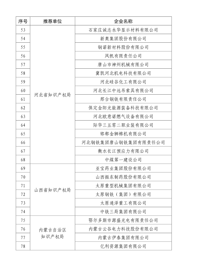 剛剛！國知局公布2019年度國家知識產(chǎn)權(quán)優(yōu)勢示范企業(yè)評審和復(fù)驗(yàn)結(jié)果