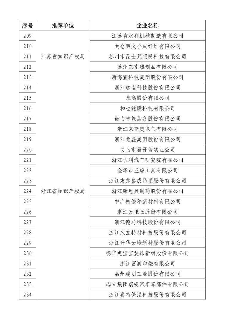 剛剛！國知局公布2019年度國家知識產(chǎn)權(quán)優(yōu)勢示范企業(yè)評審和復(fù)驗(yàn)結(jié)果