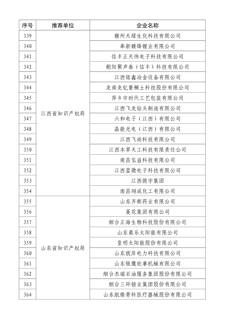 剛剛！國知局公布2019年度國家知識產(chǎn)權(quán)優(yōu)勢示范企業(yè)評審和復(fù)驗(yàn)結(jié)果