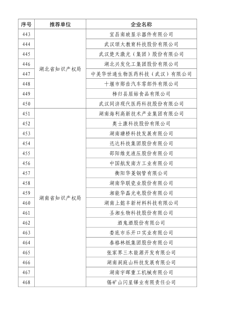 剛剛！國知局公布2019年度國家知識產(chǎn)權(quán)優(yōu)勢示范企業(yè)評審和復(fù)驗(yàn)結(jié)果