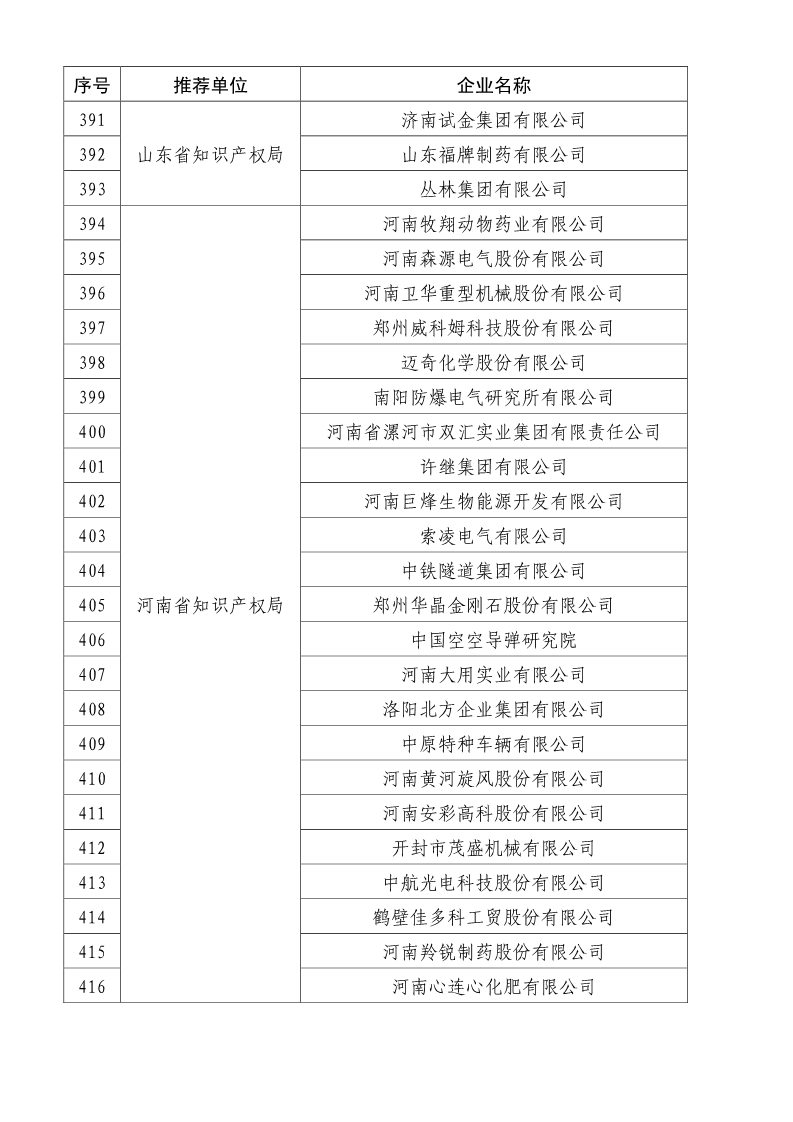 剛剛！國知局公布2019年度國家知識產(chǎn)權(quán)優(yōu)勢示范企業(yè)評審和復(fù)驗(yàn)結(jié)果