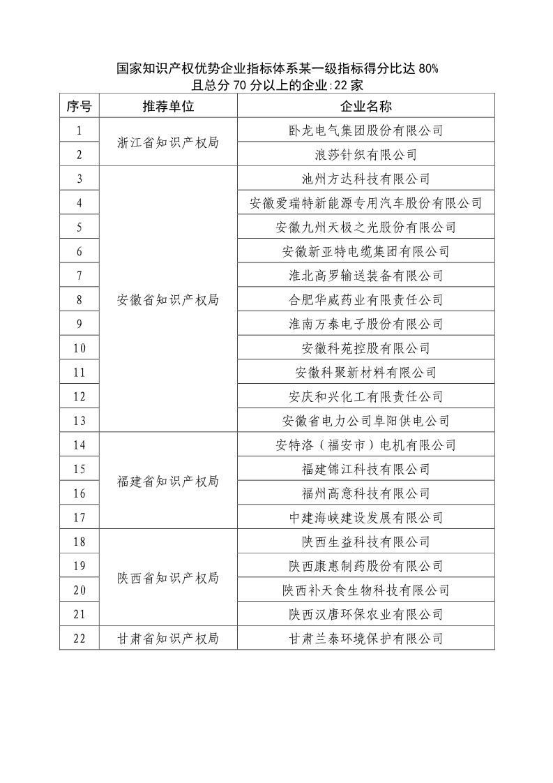 剛剛！國知局公布2019年度國家知識產(chǎn)權(quán)優(yōu)勢示范企業(yè)評審和復(fù)驗(yàn)結(jié)果