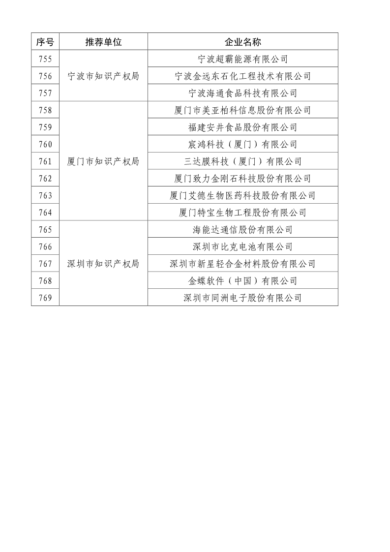 剛剛！國知局公布2019年度國家知識產(chǎn)權(quán)優(yōu)勢示范企業(yè)評審和復(fù)驗(yàn)結(jié)果