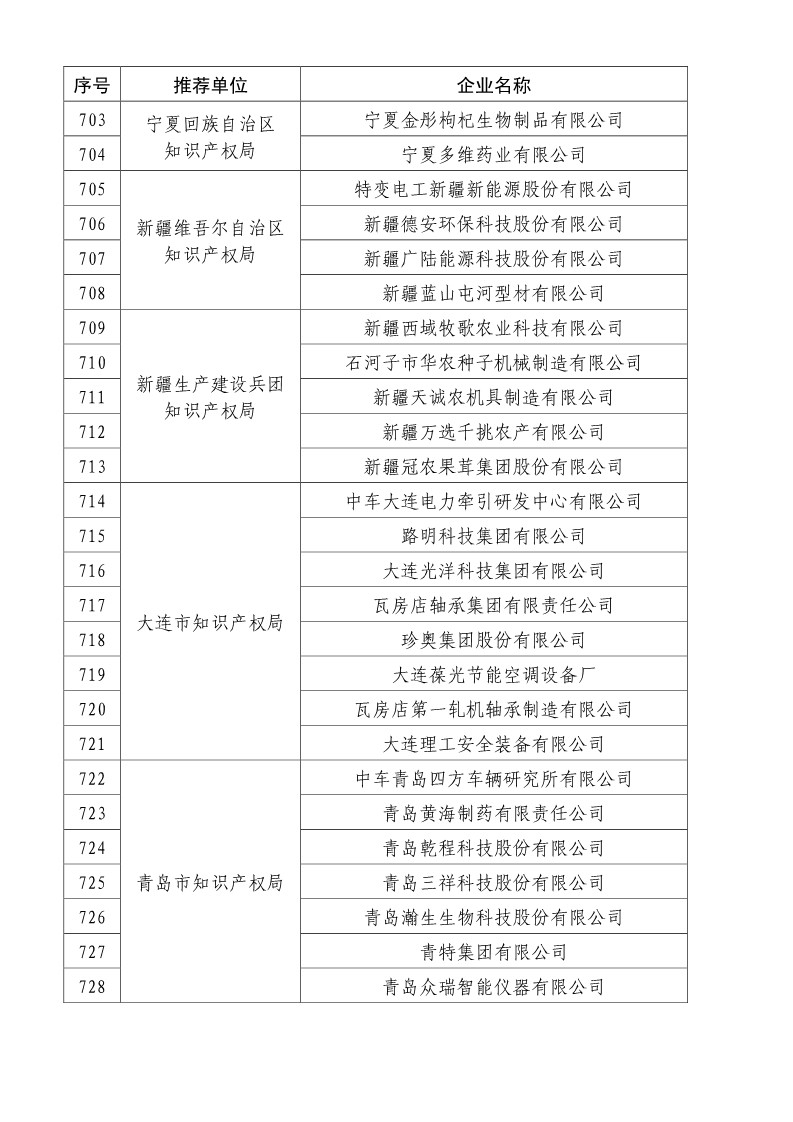 剛剛！國知局公布2019年度國家知識產(chǎn)權(quán)優(yōu)勢示范企業(yè)評審和復(fù)驗(yàn)結(jié)果