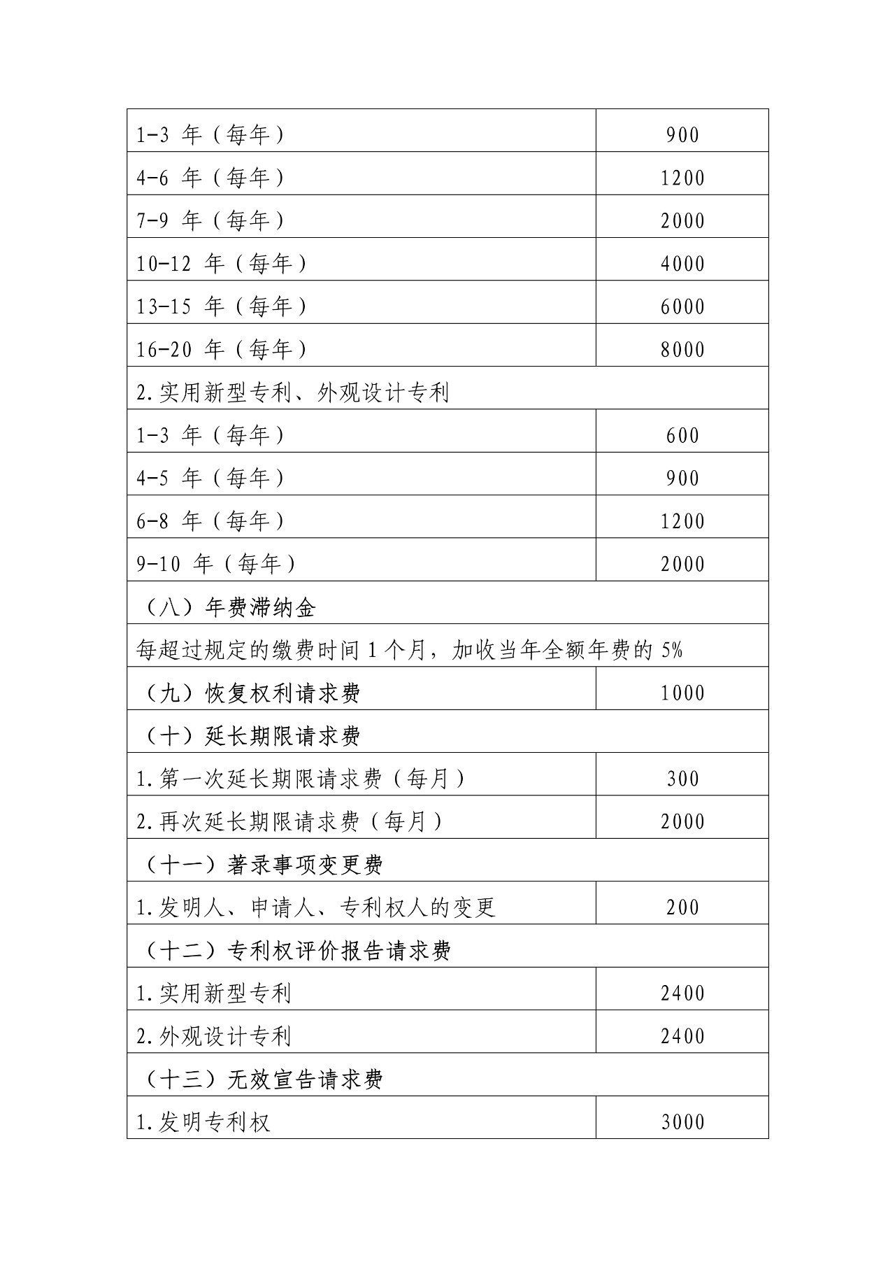 最新！國知局官方專利收費(fèi)標(biāo)準(zhǔn)