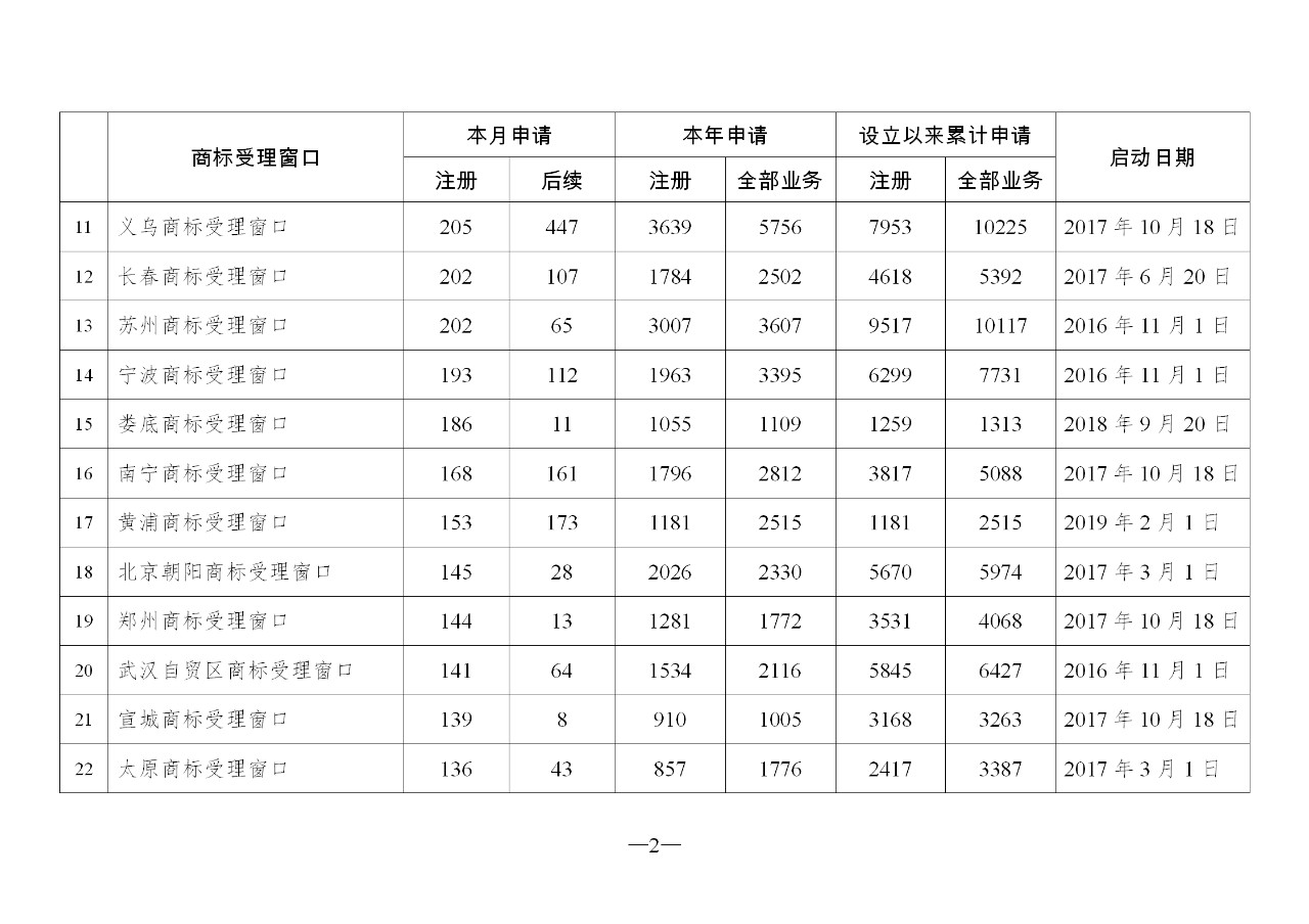 2019年10月地方商標(biāo)受理窗口和質(zhì)押受理點(diǎn)工作情況（全文）