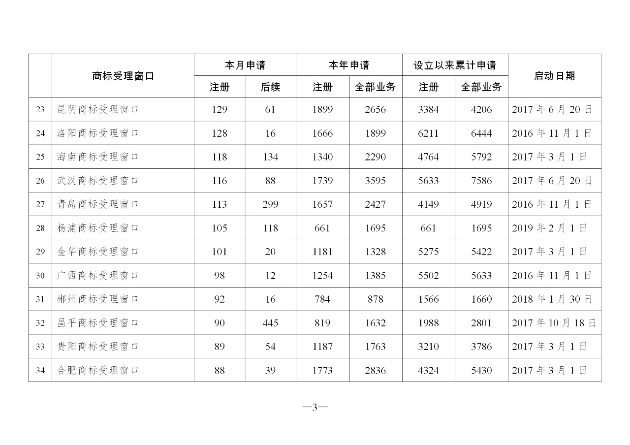 2019年10月地方商標(biāo)受理窗口和質(zhì)押受理點(diǎn)工作情況（全文）