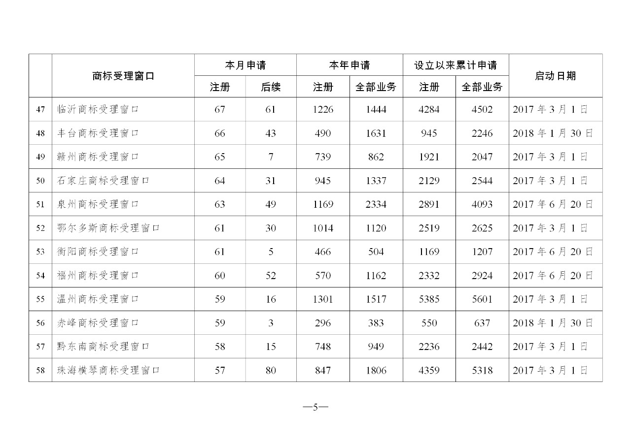 2019年10月地方商標(biāo)受理窗口和質(zhì)押受理點(diǎn)工作情況（全文）