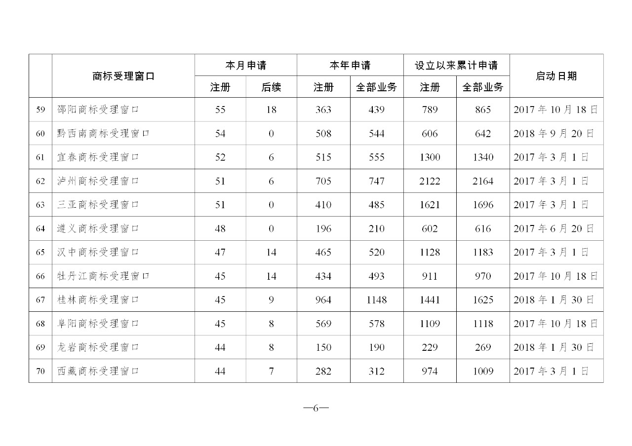 2019年10月地方商標(biāo)受理窗口和質(zhì)押受理點(diǎn)工作情況（全文）
