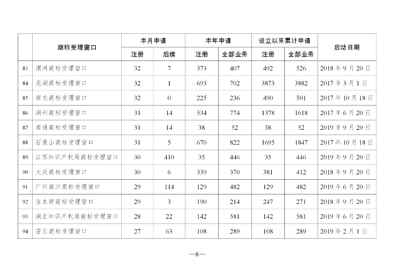 2019年10月地方商標(biāo)受理窗口和質(zhì)押受理點(diǎn)工作情況（全文）