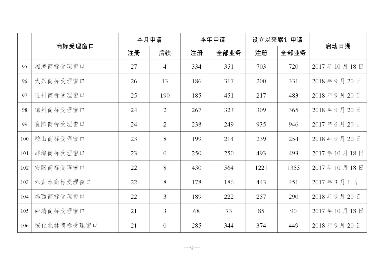 2019年10月地方商標(biāo)受理窗口和質(zhì)押受理點(diǎn)工作情況（全文）