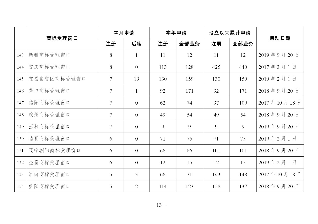 2019年10月地方商標(biāo)受理窗口和質(zhì)押受理點(diǎn)工作情況（全文）