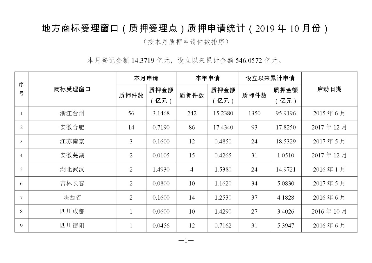 2019年10月地方商標(biāo)受理窗口和質(zhì)押受理點(diǎn)工作情況（全文）