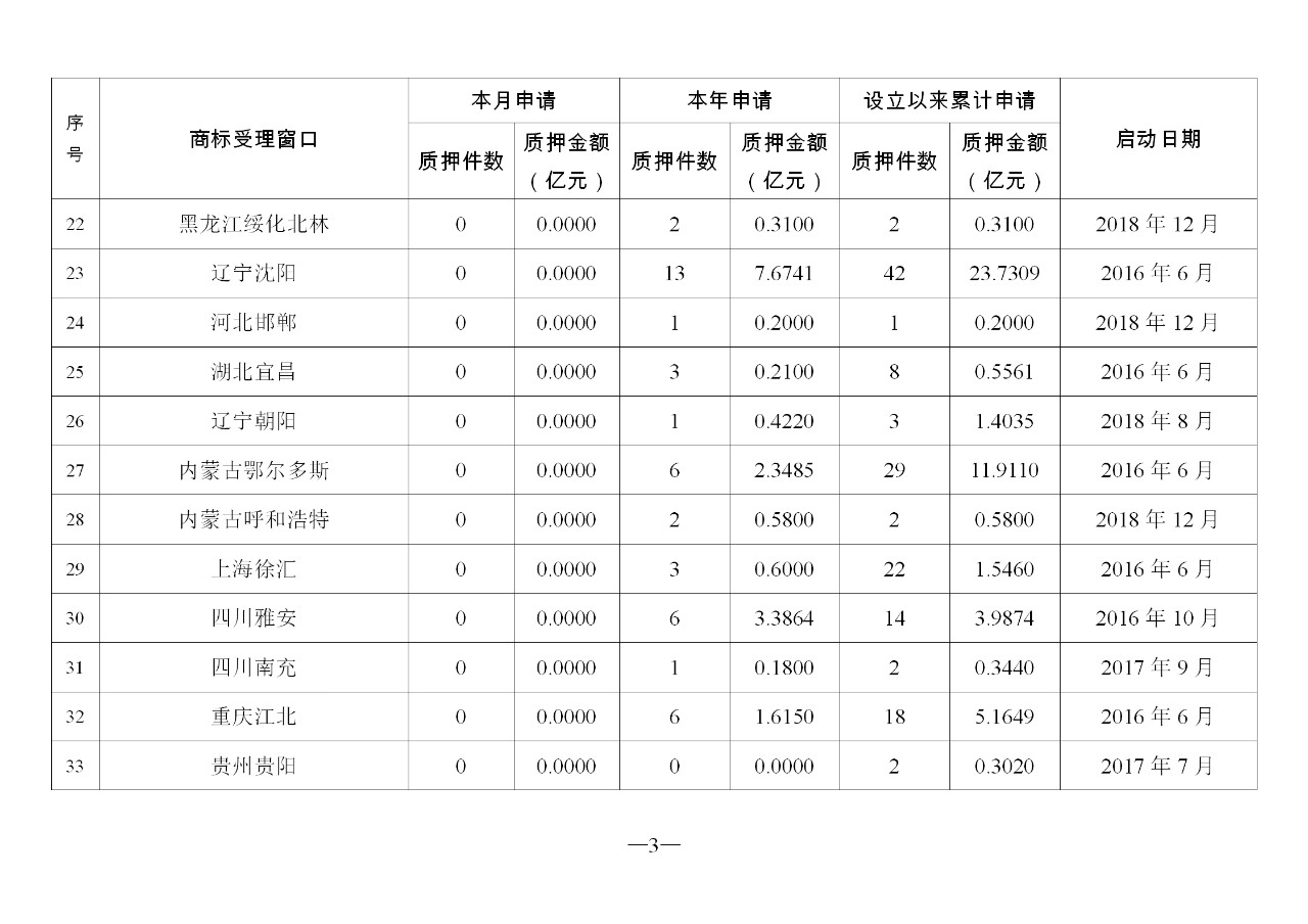 2019年10月地方商標(biāo)受理窗口和質(zhì)押受理點(diǎn)工作情況（全文）