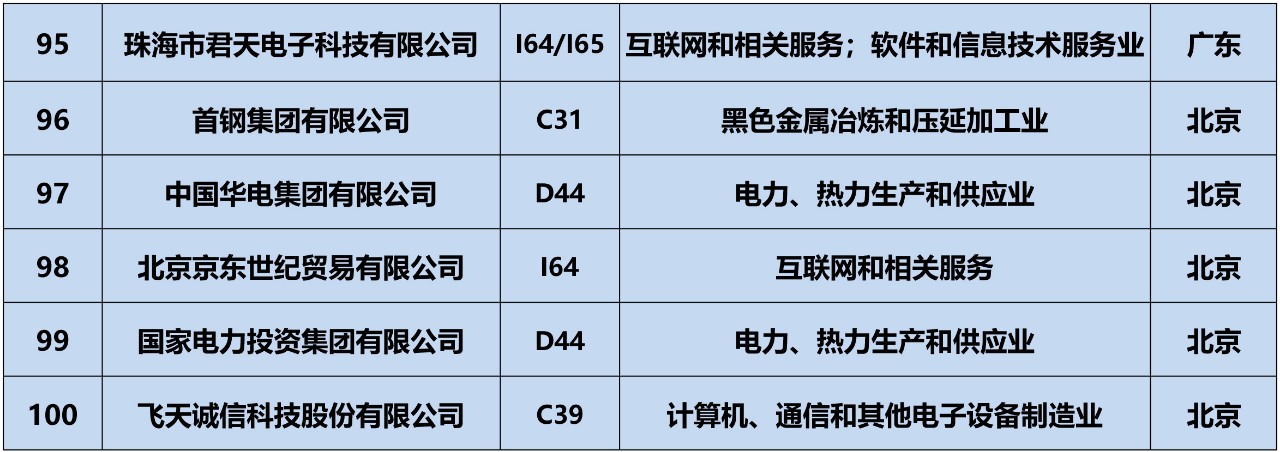 全網(wǎng)首發(fā)！2019中策-中國企業(yè)專利創(chuàng)新百強榜正式公布