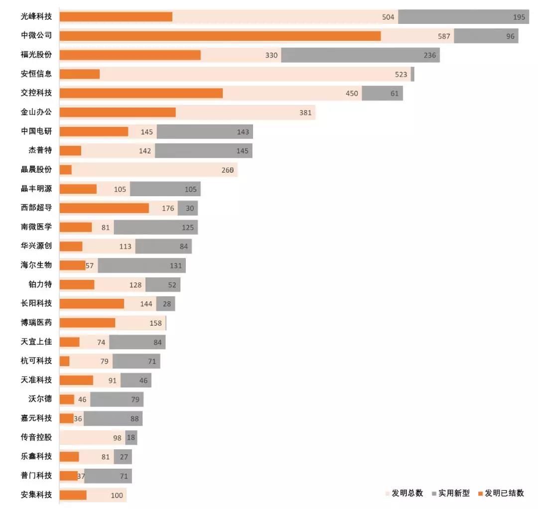 跟蹤56家科創(chuàng)板企業(yè)，從專利技術(shù)角度曬一曬他們的技術(shù)家底！
