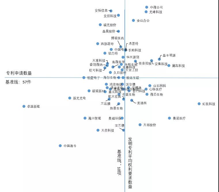 跟蹤56家科創(chuàng)板企業(yè)，從專利技術(shù)角度曬一曬他們的技術(shù)家底！