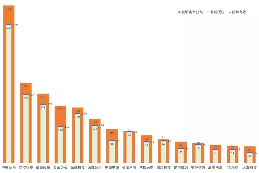 跟蹤56家科創(chuàng)板企業(yè)，從專利技術(shù)角度曬一曬他們的技術(shù)家底！