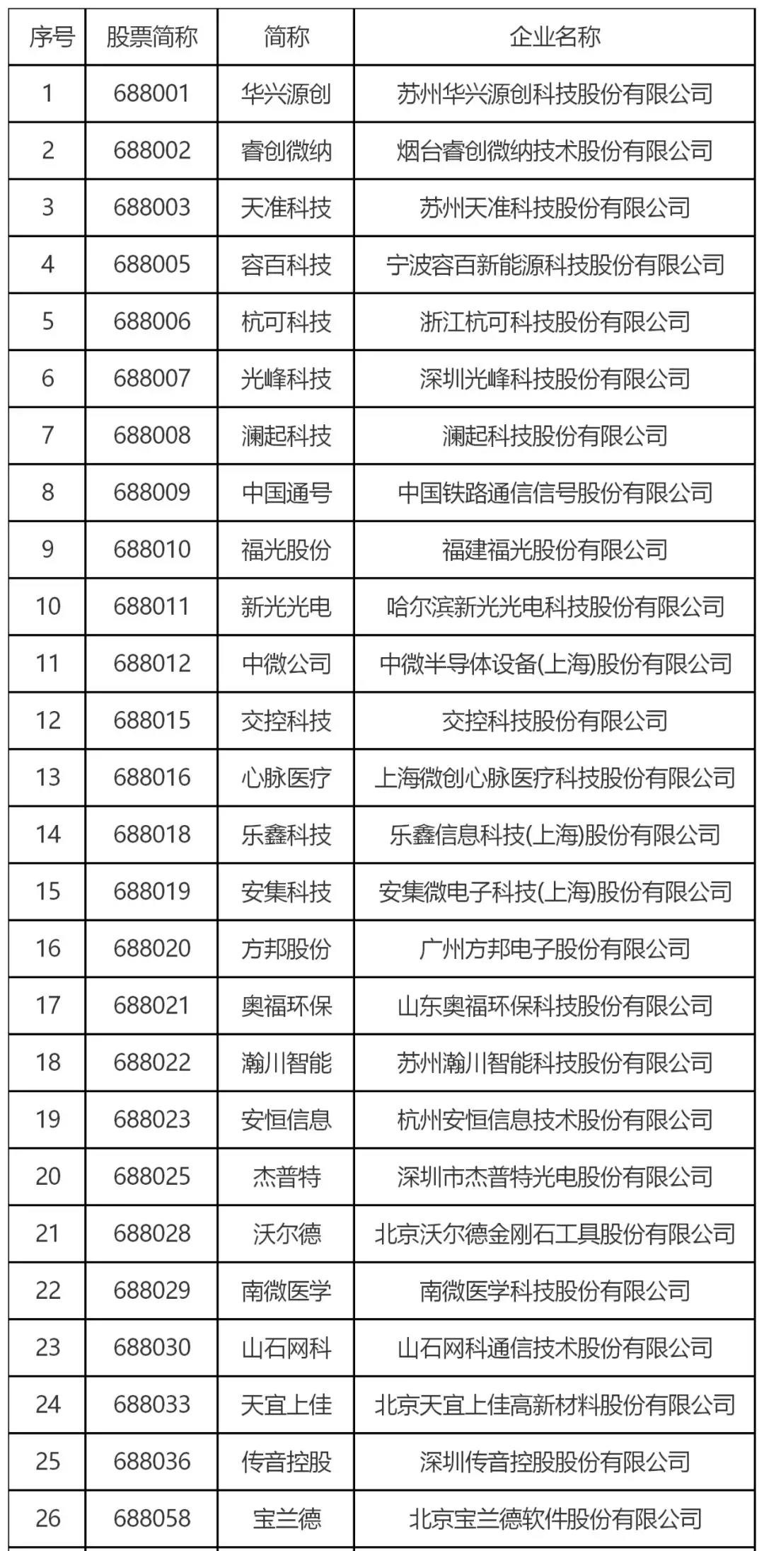 跟蹤56家科創(chuàng)板企業(yè)，從專利技術(shù)角度曬一曬他們的技術(shù)家底！
