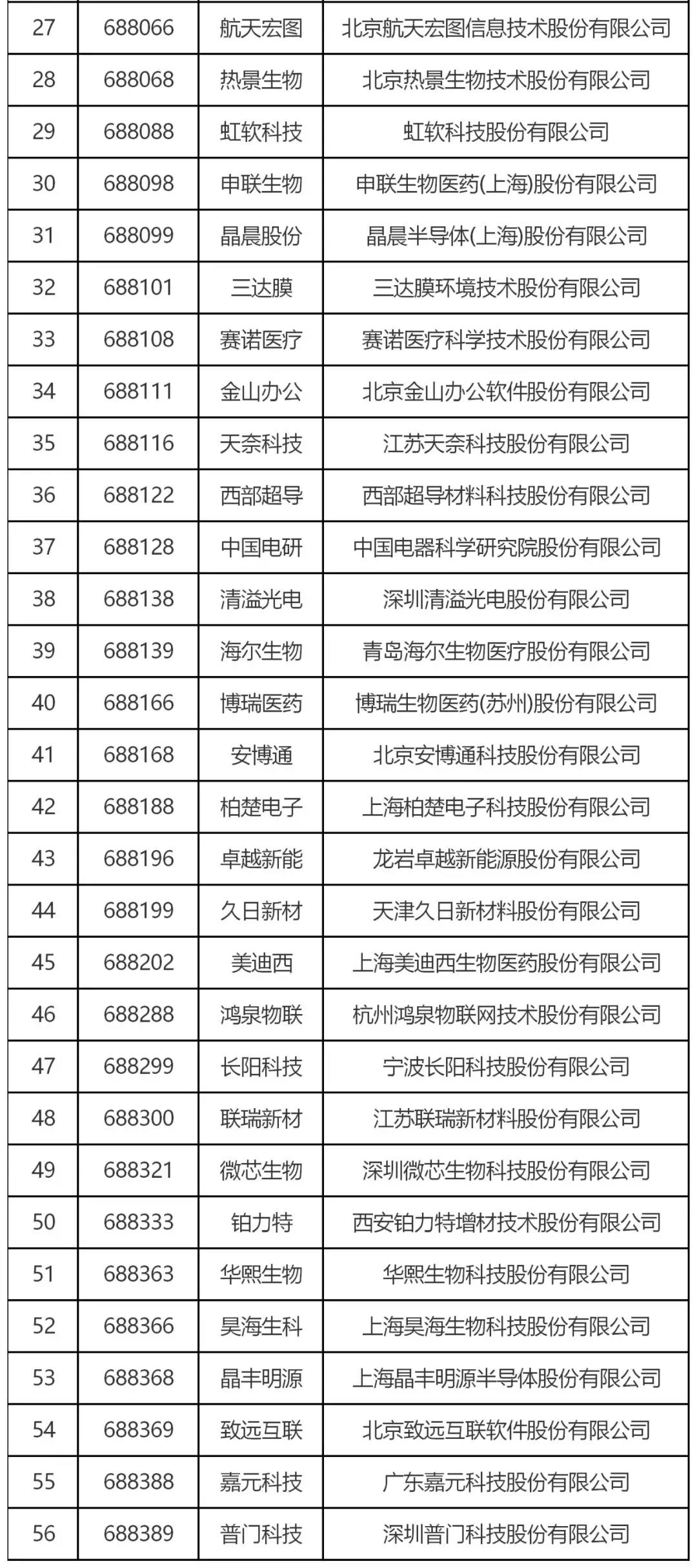 跟蹤56家科創(chuàng)板企業(yè)，從專利技術(shù)角度曬一曬他們的技術(shù)家底！