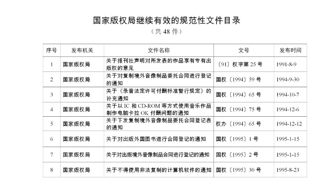 #晨報(bào)#《關(guān)于強(qiáng)化知識(shí)產(chǎn)權(quán)保護(hù)的意見(jiàn)》文件單行本，即日起在全國(guó)新華書店發(fā)行；國(guó)家版權(quán)局關(guān)于公布繼續(xù)有效的規(guī)范性文件目錄的公告