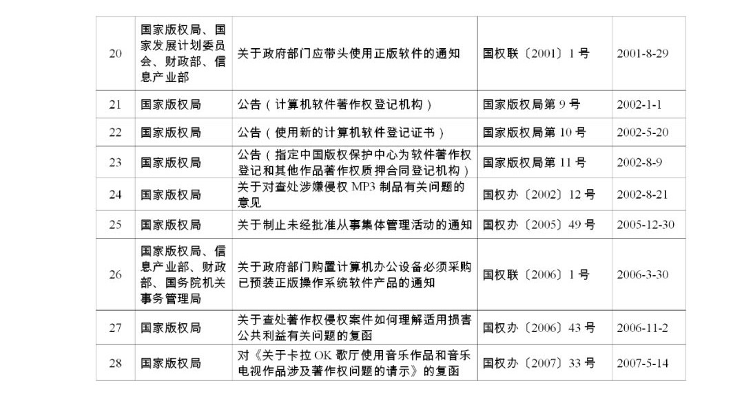 #晨報(bào)#《關(guān)于強(qiáng)化知識(shí)產(chǎn)權(quán)保護(hù)的意見(jiàn)》文件單行本，即日起在全國(guó)新華書店發(fā)行；國(guó)家版權(quán)局關(guān)于公布繼續(xù)有效的規(guī)范性文件目錄的公告