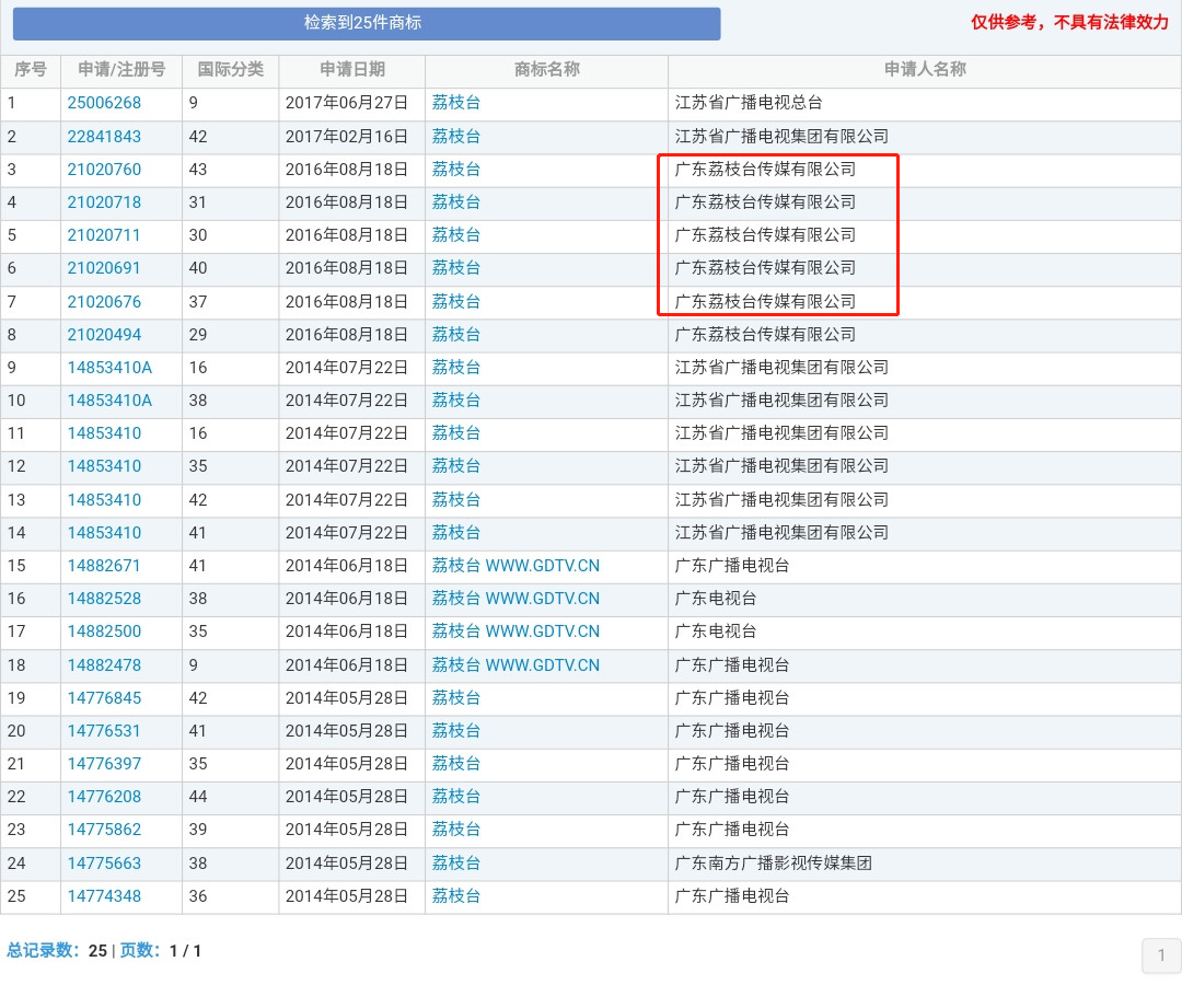 湖南衛(wèi)視商標(biāo)被侵權(quán)！各大衛(wèi)視的瓜你吃了嗎？